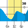 St Johns tide chart for Tuesday, September 30, 2025