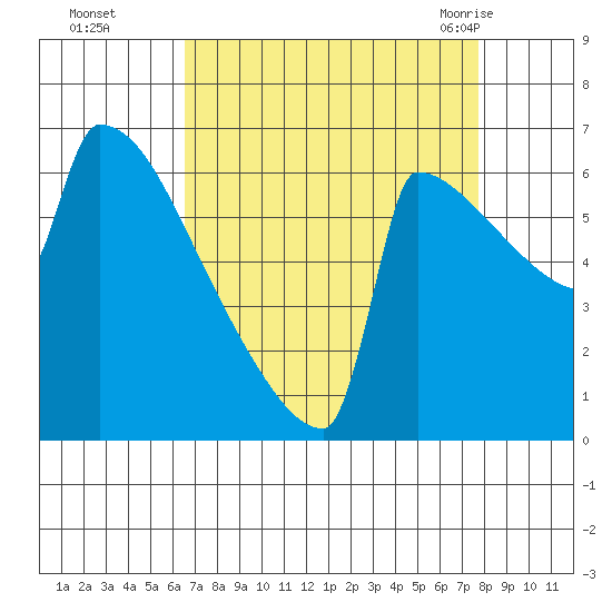 St Johns tide chart for Wednesday, September 3, 2025