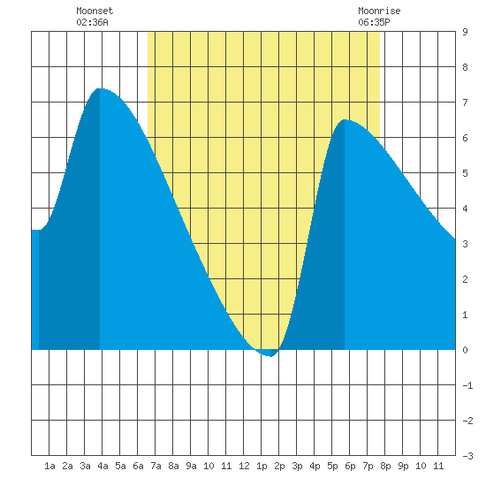 St Johns tide chart for Thursday, September 4, 2025