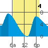 St Johns tide chart for Thursday, September 4, 2025