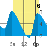 St Johns tide chart for Saturday, September 6, 2025