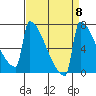 St Johns tide chart for Monday, September 8, 2025