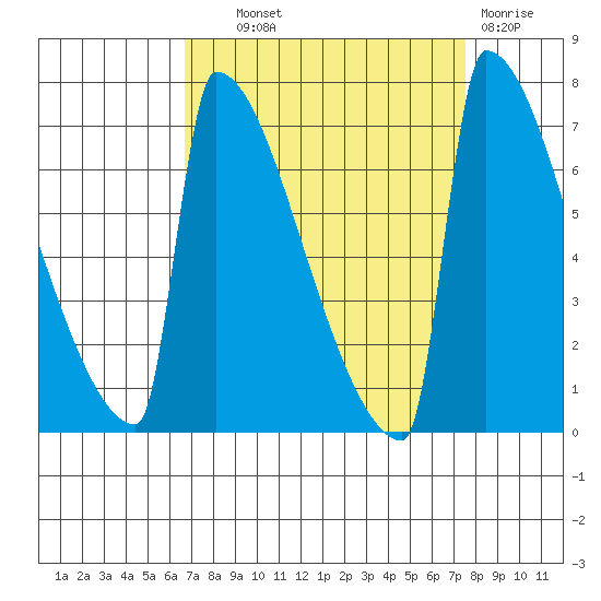 St Johns tide chart for Tuesday, September 9, 2025