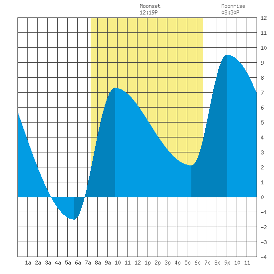 St Johns tide chart for Friday, October 10, 2025