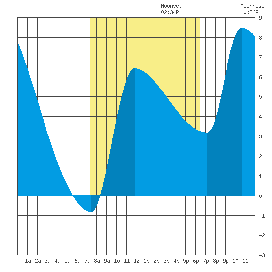 St Johns tide chart for Sunday, October 12, 2025