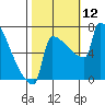 St Johns tide chart for Sunday, October 12, 2025