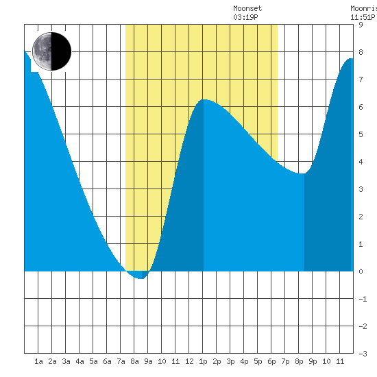St Johns tide chart for Monday, October 13, 2025