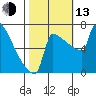 St Johns tide chart for Monday, October 13, 2025