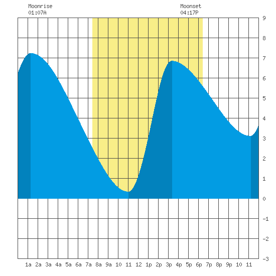 St Johns tide chart for Wednesday, October 15, 2025