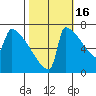 St Johns tide chart for Thursday, October 16, 2025