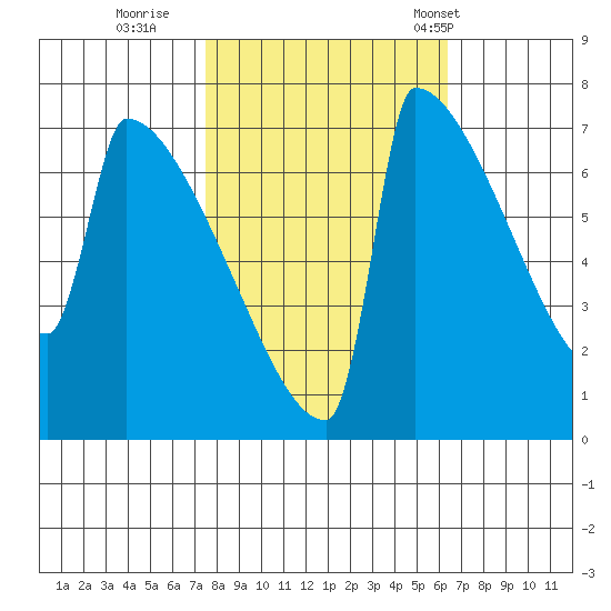 St Johns tide chart for Friday, October 17, 2025