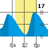 St Johns tide chart for Friday, October 17, 2025