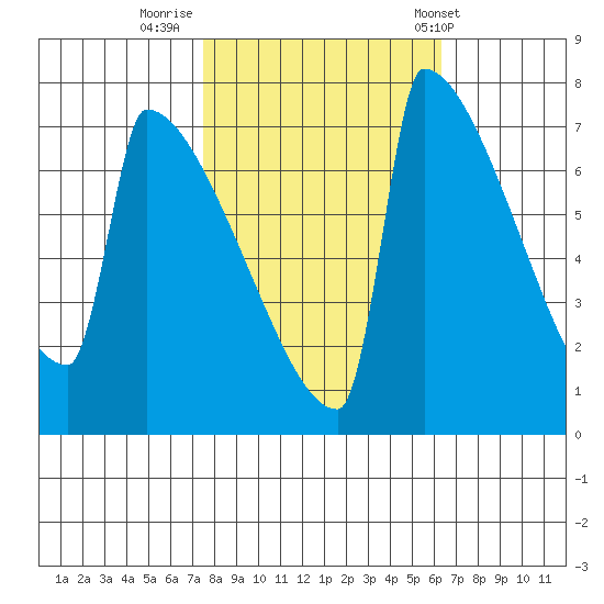St Johns tide chart for Saturday, October 18, 2025