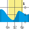 St Johns tide chart for Wednesday, October 1, 2025