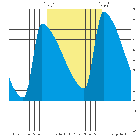 St Johns tide chart for Monday, October 20, 2025