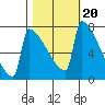 St Johns tide chart for Monday, October 20, 2025