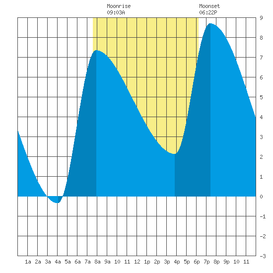 St Johns tide chart for Wednesday, October 22, 2025