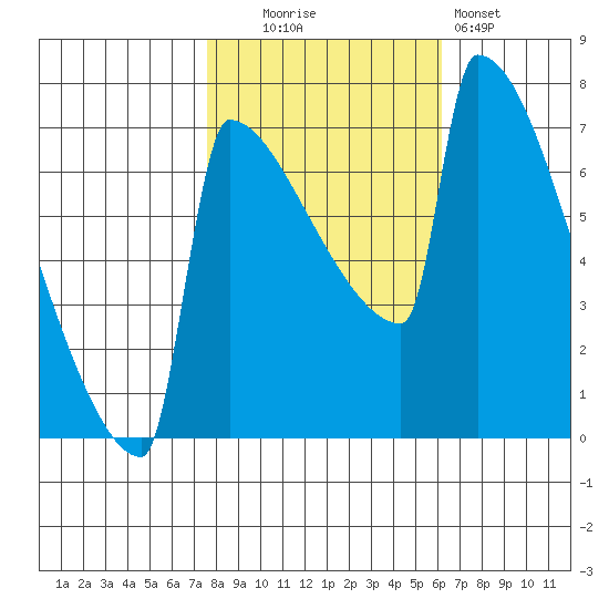St Johns tide chart for Thursday, October 23, 2025