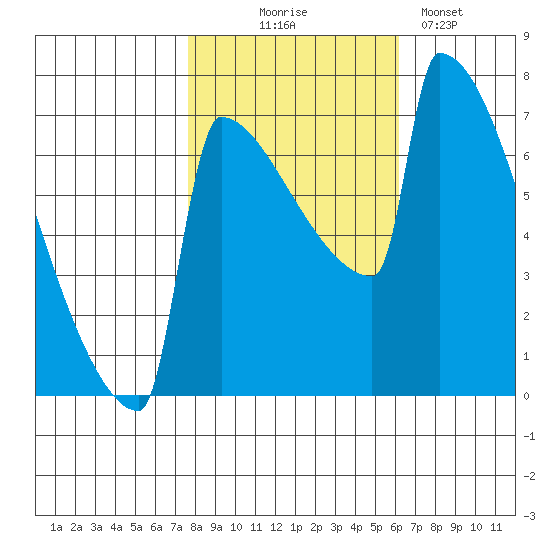 St Johns tide chart for Friday, October 24, 2025