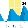 St Johns tide chart for Friday, October 24, 2025