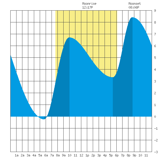 St Johns tide chart for Saturday, October 25, 2025