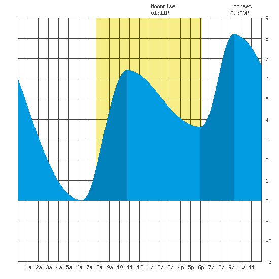 St Johns tide chart for Sunday, October 26, 2025