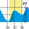 St Johns tide chart for Monday, October 27, 2025