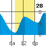 St Johns tide chart for Tuesday, October 28, 2025