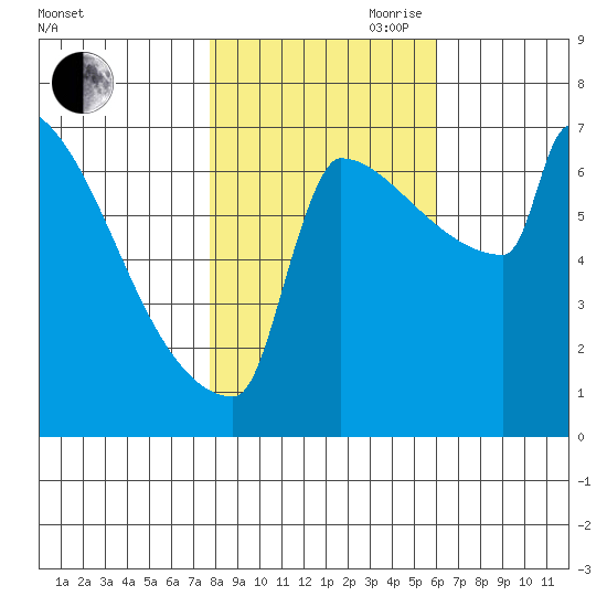 St Johns tide chart for Wednesday, October 29, 2025