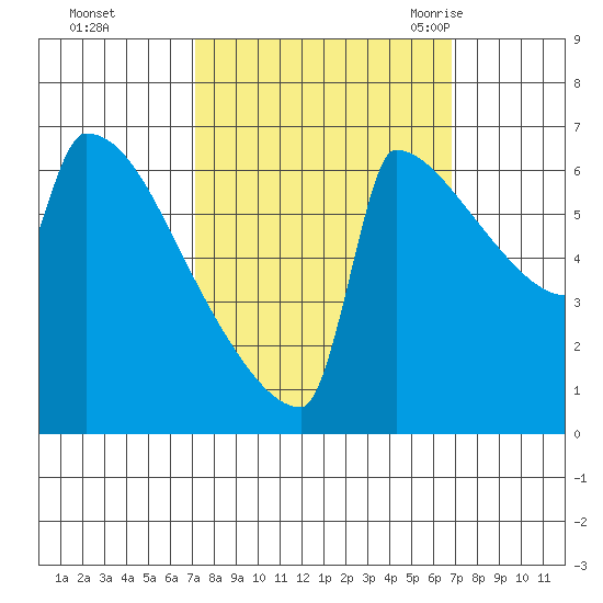 St Johns tide chart for Thursday, October 2, 2025