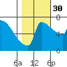 St Johns tide chart for Thursday, October 30, 2025