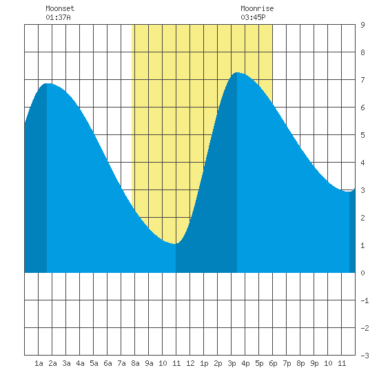 St Johns tide chart for Friday, October 31, 2025
