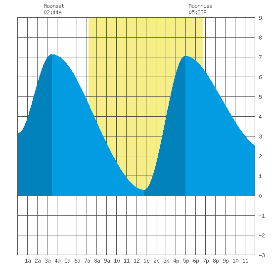 St Johns tide chart for Friday, October 3, 2025