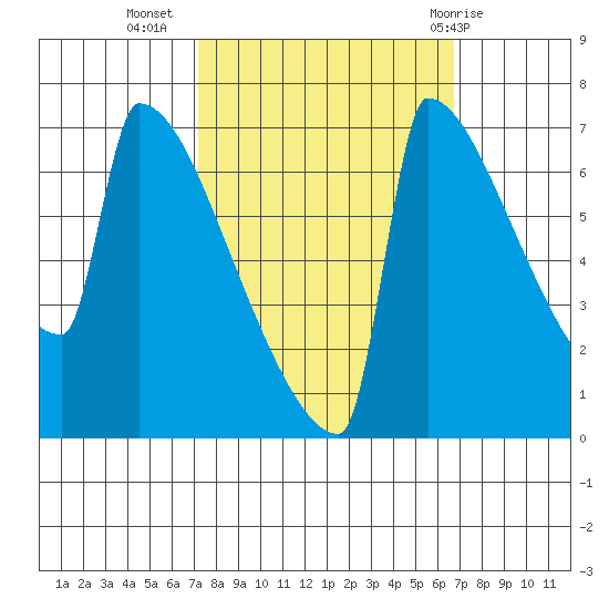 St Johns tide chart for Saturday, October 4, 2025