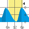 St Johns tide chart for Saturday, October 4, 2025