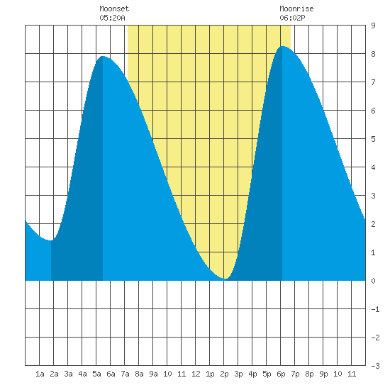 St Johns tide chart for Sunday, October 5, 2025