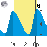 St Johns tide chart for Monday, October 6, 2025
