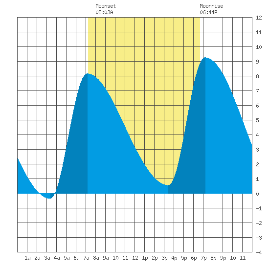 St Johns tide chart for Tuesday, October 7, 2025