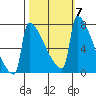 St Johns tide chart for Tuesday, October 7, 2025