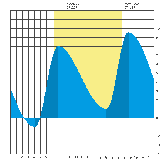 St Johns tide chart for Wednesday, October 8, 2025