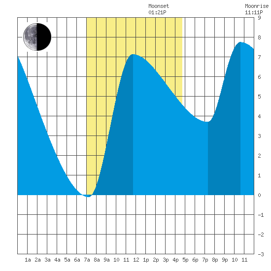 St Johns tide chart for Tuesday, November 11, 2025