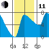 St Johns tide chart for Tuesday, November 11, 2025