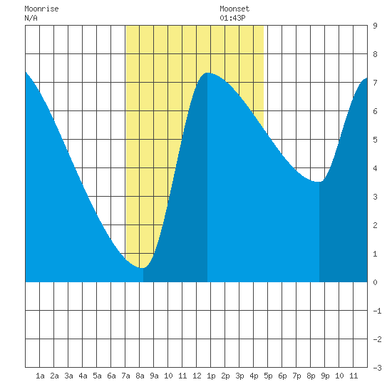 St Johns tide chart for Wednesday, November 12, 2025