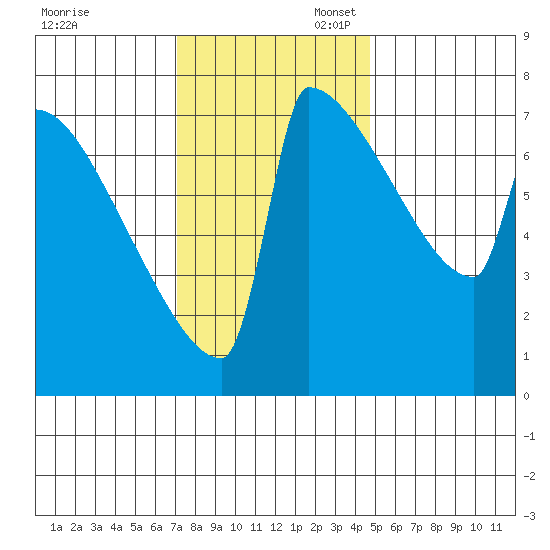 St Johns tide chart for Thursday, November 13, 2025