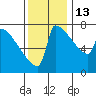 St Johns tide chart for Thursday, November 13, 2025