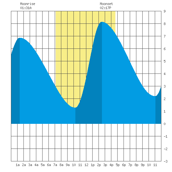 St Johns tide chart for Friday, November 14, 2025