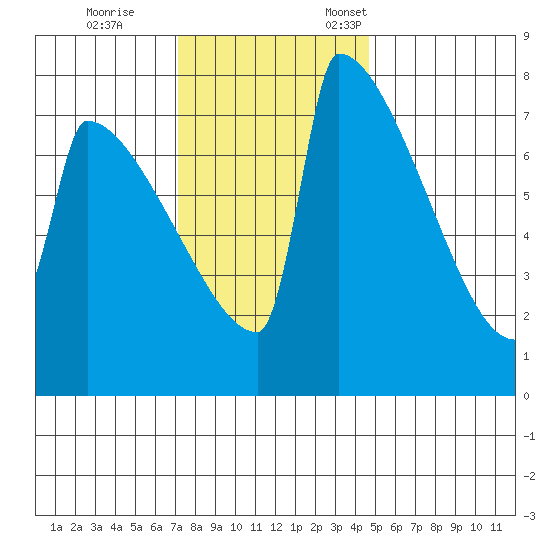 St Johns tide chart for Saturday, November 15, 2025
