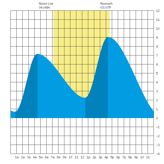 St Johns tide chart for Monday, November 17, 2025