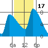 St Johns tide chart for Monday, November 17, 2025