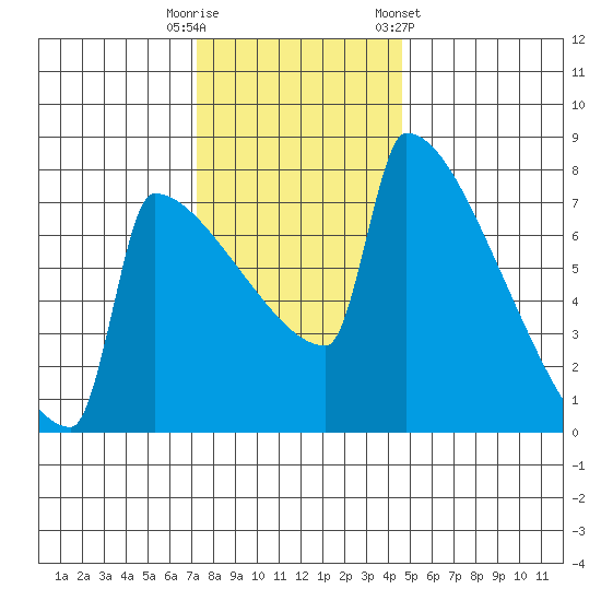 St Johns tide chart for Tuesday, November 18, 2025